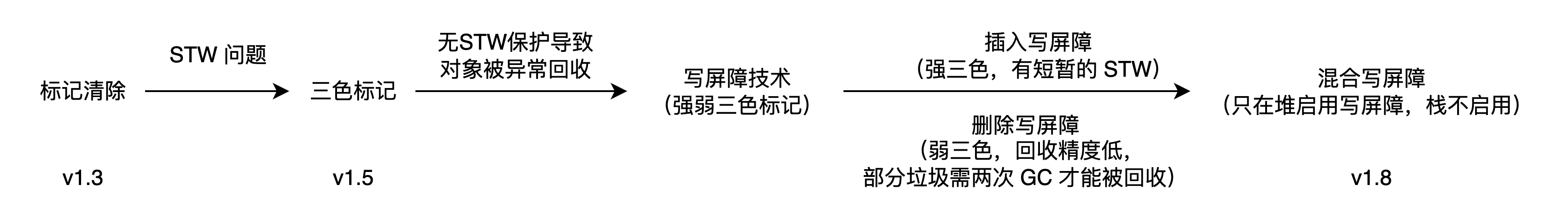 GC 演进
