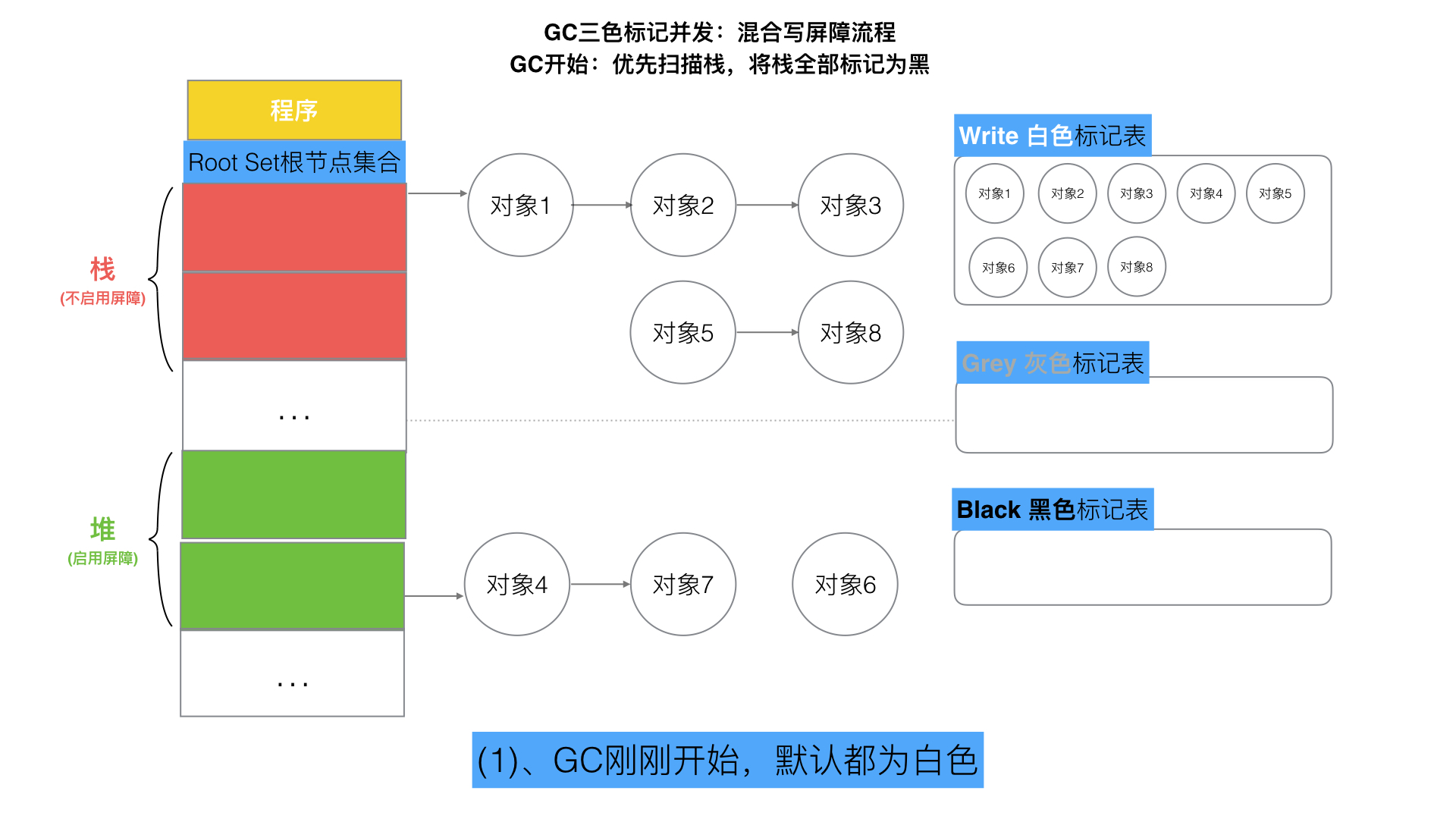 三色标记 1