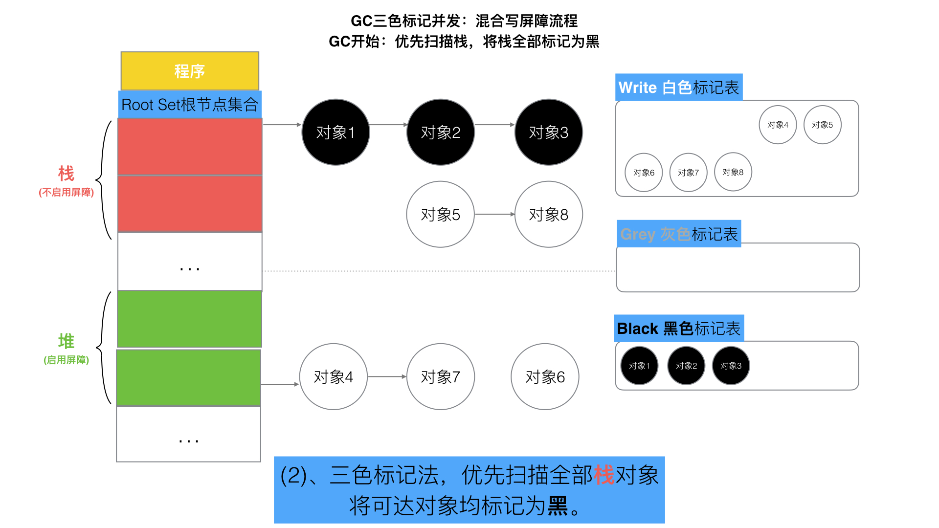 三色标记 2