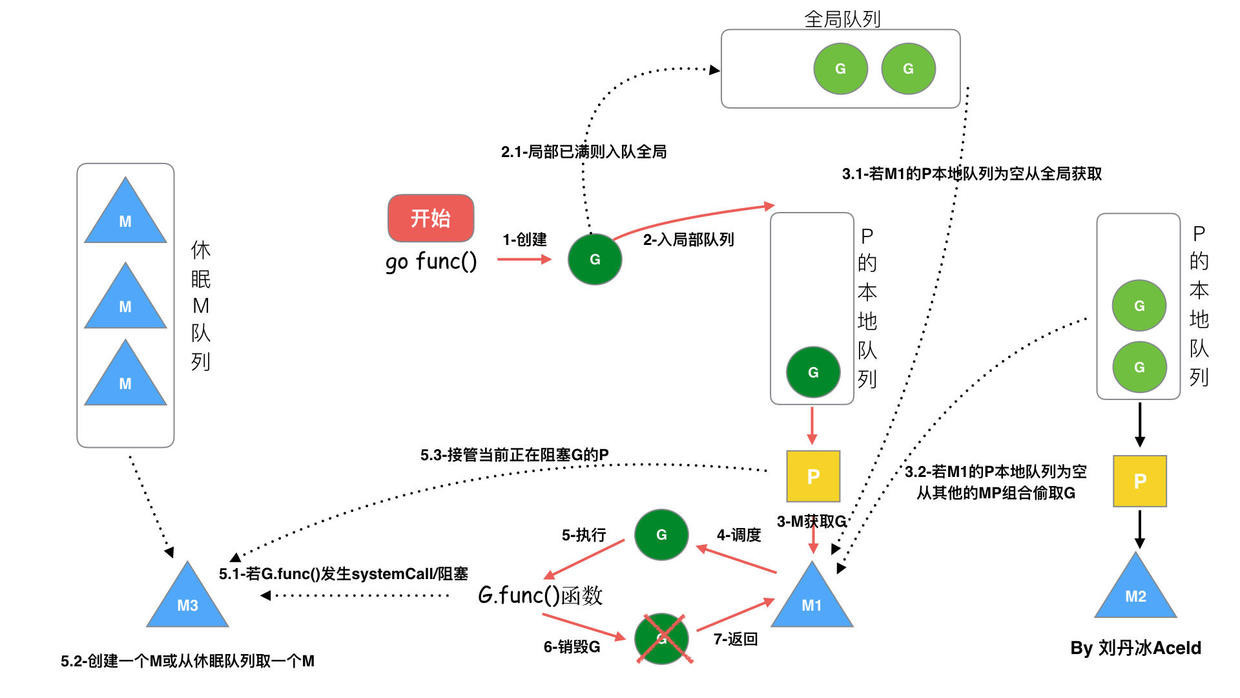 go func () 调度流程