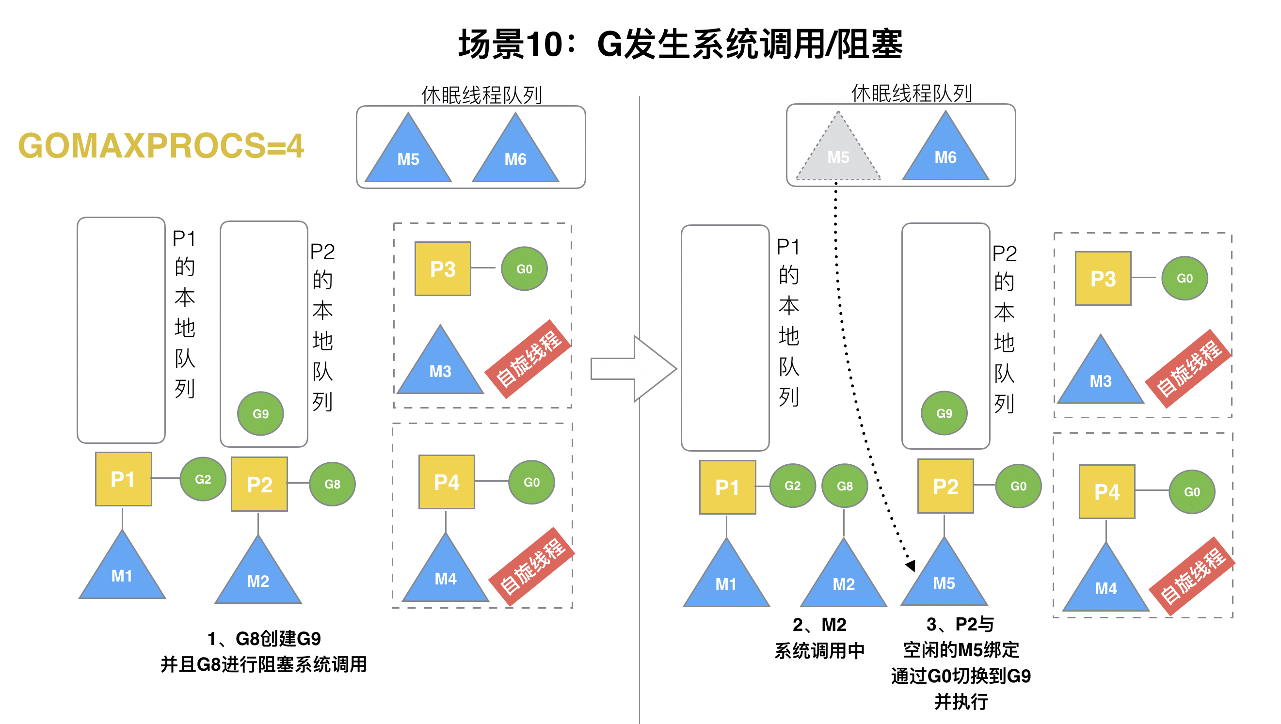 阻塞调用