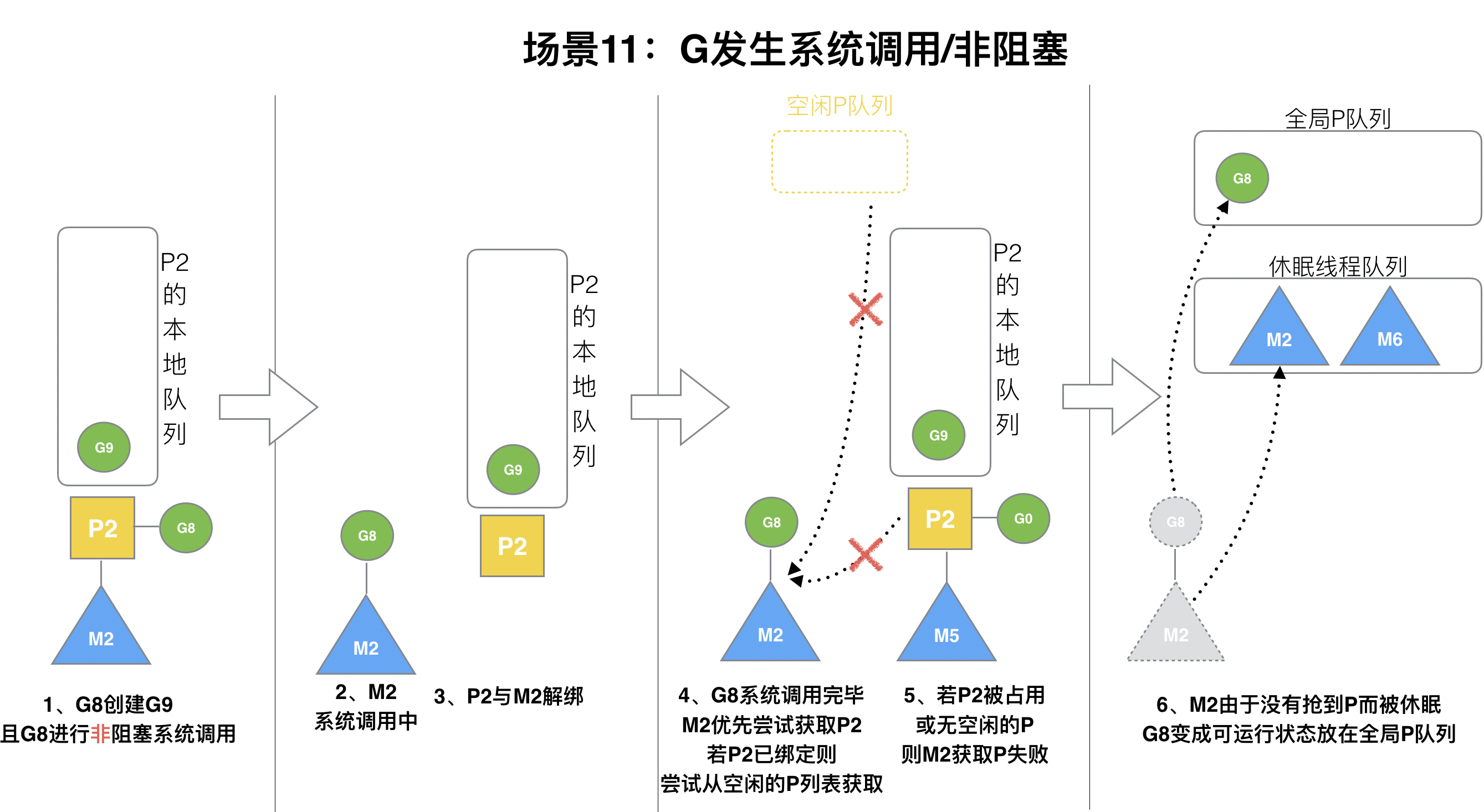 非阻塞调用