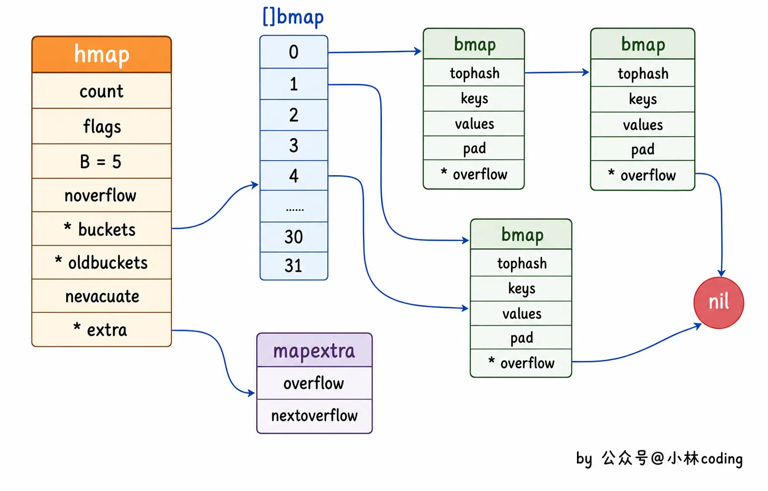 hmap