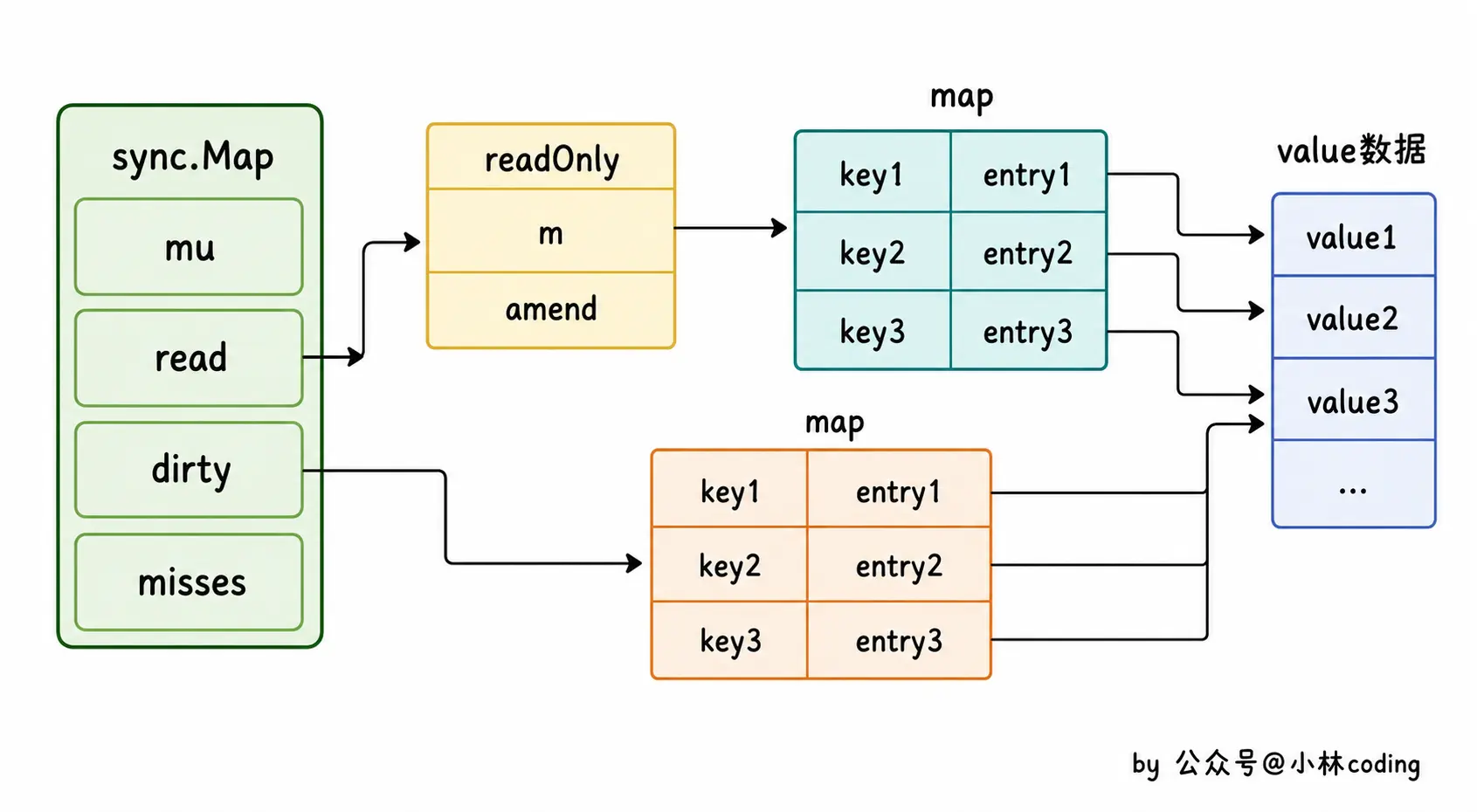 sync.Map